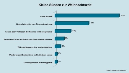 Grafik: Kleine Sünden der Deutschen beim Thema Weihnachten, Brandschutz Grafik: Kleine Sünden der Deutschen beim Thema Weihnachten, Brandschutz