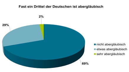 Aberglaube Deutschland Aberglaube Deutschland