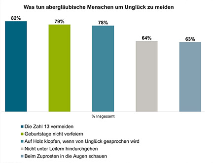 Graphik: Was tun abergläubische Menschen um Unglück zu meiden Graphik: Was tun abergläubische Menschen um Unglück zu meiden