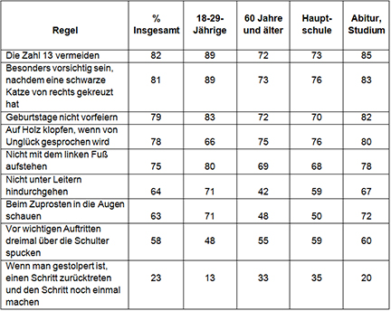 Tabelle zum Thema Aberglauben Tabelle zum Thema Aberglauben