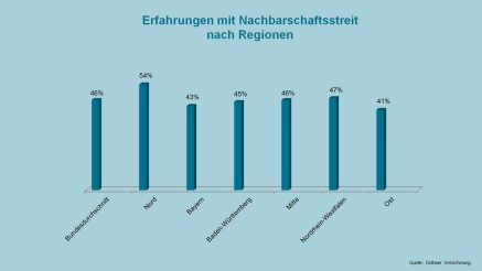 Gothaer Versicherungen Studie: Erfahrungen mit Nachbarschaftsstreit nach Regionen Gothaer Versicherungen Studie: Erfahrungen mit Nachbarschaftsstreit nach Regionen