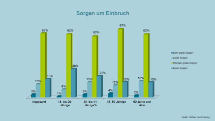 Sorgen um Einbruch: Die 45-59 Jährigen machen sich am meisten Sorgen! Sorgen um Einbruch: Die 45-59 Jährigen machen sich am meisten Sorgen!