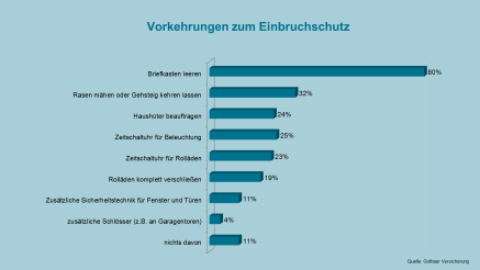 Welche Vorkehrungen zum Einbruchschutz kann man vornehmen? Hier das Ergebnis! Welche Vorkehrungen zum Einbruchschutz kann man vornehmen? Hier das Ergebnis!