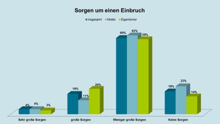 Tabelle: Sorgen um einen Einbruch aufgeteilt in Mieter und Eigentümer Tabelle: Sorgen um einen Einbruch aufgeteilt in Mieter und Eigentümer