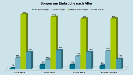 Tabelle: Sorgen um Einbrüche nach Alter aufgeführt Tabelle: Sorgen um Einbrüche nach Alter aufgeführt