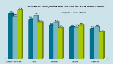 Tabelle: Der Verlust welcher Gegenstände würde nach einem Einbruch am meisten schmerzen? Z. B. Elektronische Geräte Tabelle: Der Verlust welcher Gegenstände würde nach einem Einbruch am meisten schmerzen? Z. B. Elektronische Geräte