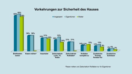 Tabelle: Welche Vorkehrungen gegen Einbruch würden Sie vornehmen? Tabelle: Welche Vorkehrungen gegen Einbruch würden Sie vornehmen?