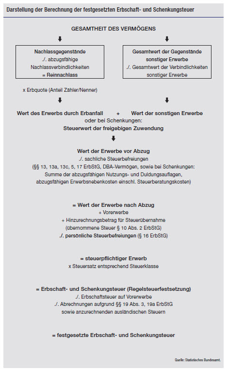 Bild: Berechnung Erbschaftssteuer und Schenkungssteuer Bild: Berechnung Erbschaftssteuer und Schenkungssteuer