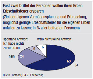 Bild: Den Erben soll die Erbschaftssteuer erspart bleiben Bild: Den Erben soll die Erbschaftssteuer erspart bleiben