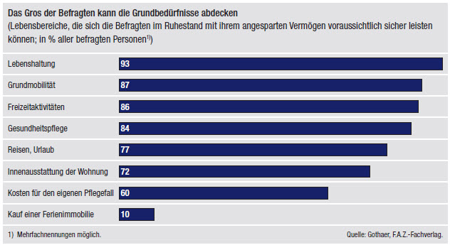 Bild: Das Gros der Befragten kann die Grundbedürfnisse abdecken Bild: Das Gros der Befragten kann die Grundbedürfnisse abdecken
