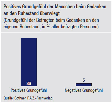 Bild: Grundgefühl beim Gedanken an den eigenen Ruhestand Bild: Grundgefühl beim Gedanken an den eigenen Ruhestand