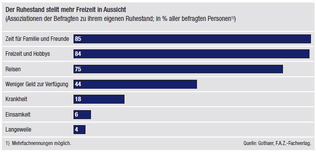 Bild: Der Ruhestand stellt mehr Freizeit in Aussicht Bild: Der Ruhestand stellt mehr Freizeit in Aussicht