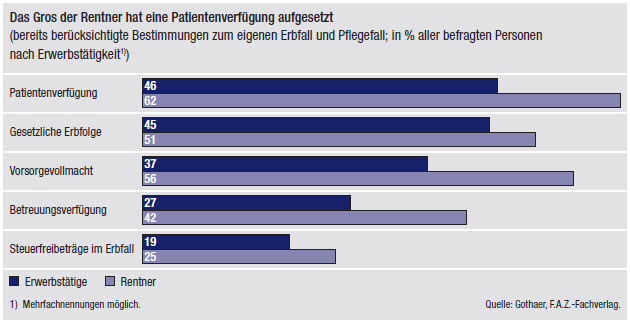 Bild Patientenverfügung: Vergleich Erwerbstätige und Rentner Bild Patientenverfügung: Vergleich Erwerbstätige und Rentner