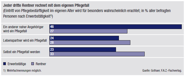 Bild: Jeder dritte Rentner rechnet mit dem eigenen Pflegefall Bild: Jeder dritte Rentner rechnet mit dem eigenen Pflegefall