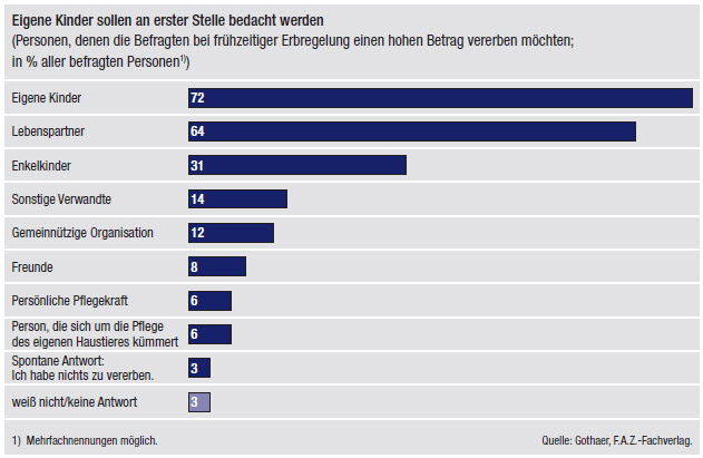 Bild: Eigene Kinder sollen an erster Stelle bedacht werden Bild: Eigene Kinder sollen an erster Stelle bedacht werden
