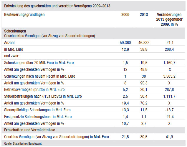 Bild: Schenkung und Erbe - Entwicklung 2009-2013 Bild: Schenkung und Erbe - Entwicklung 2009-2013