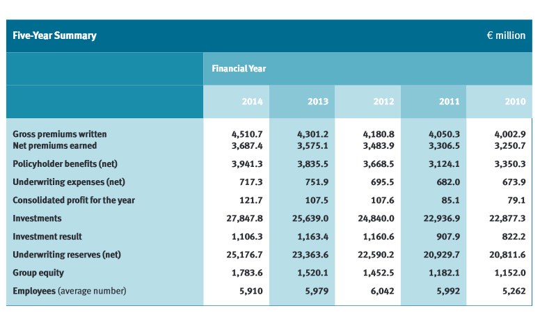 Graphik: Geschäftszahlen 2014 Graphik: Geschäftszahlen 2014