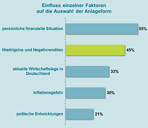 Einfluss einzelner Faktoren auf die Auswahl der Anlageform Einfluss einzelner Faktoren auf die Auswahl der Anlageform