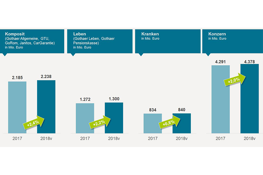 Konzernbeiträge nach Sparten 2018