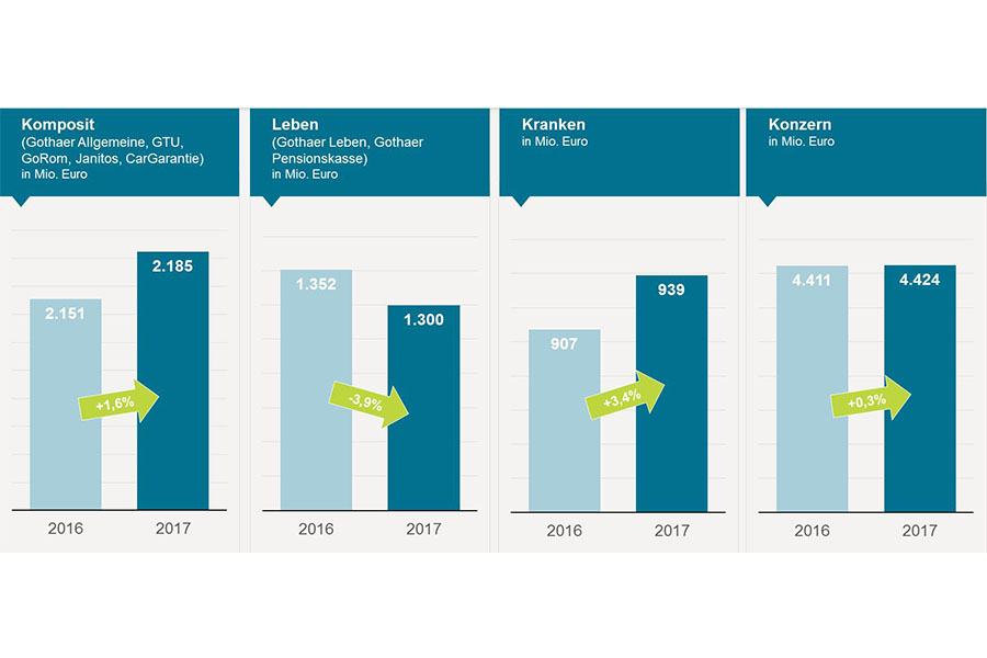 Konzernbeiträge nach Sparten 2017 Konzernbeiträge nach Sparten 2017