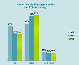 Fragen zur Niedrigzinspolitik der EZB Fragen zur Niedrigzinspolitik der EZB