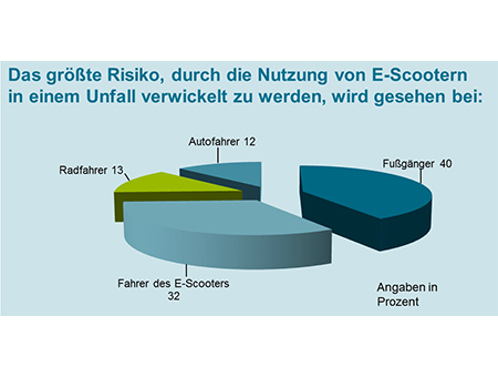 Nutzung von E-Scootern Nutzung von E-Scootern