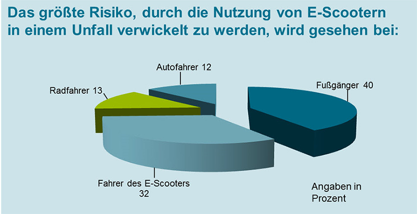 Übersicht: Unfallrisiko bei Nutzung eines E-Scooters. Übersicht: Unfallrisiko bei Nutzung eines E-Scooters.