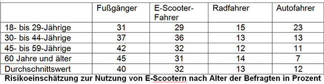 Risikoeinschätzung zur Nutzung von E-Scootern nach Alter der Befragten. Risikoeinschätzung zur Nutzung von E-Scootern nach Alter der Befragten.