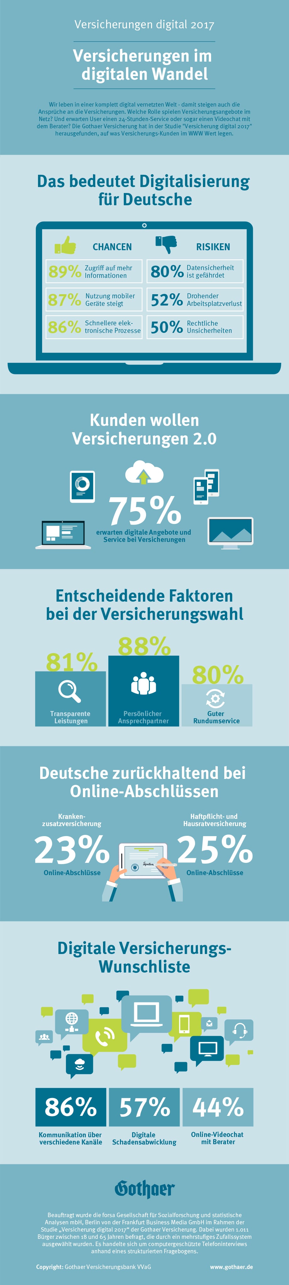 Die Gothaer hat nachgefragt: Wie stehen die Deutschen zur Digitalisierung in der Versicherungsbranche? Die Antworten gibt die aktuelle Studie Die Gothaer hat nachgefragt: Wie stehen die Deutschen zur Digitalisierung in der Versicherungsbranche? Die Antworten gibt die aktuelle Studie