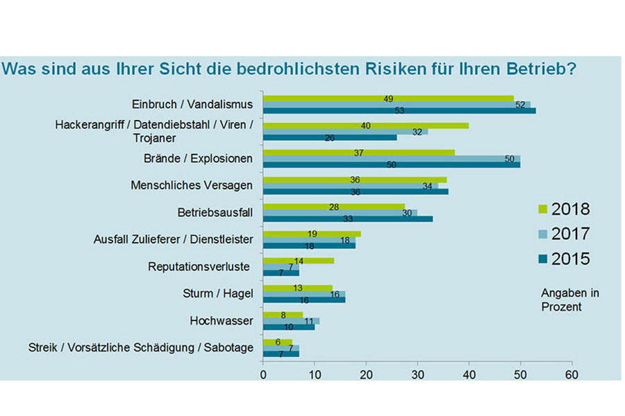 Was sind aus Ihrer Sicht die bedrohlichsten Risiken für Ihren Betrieb? Was sind aus Ihrer Sicht die bedrohlichsten Risiken für Ihren Betrieb?