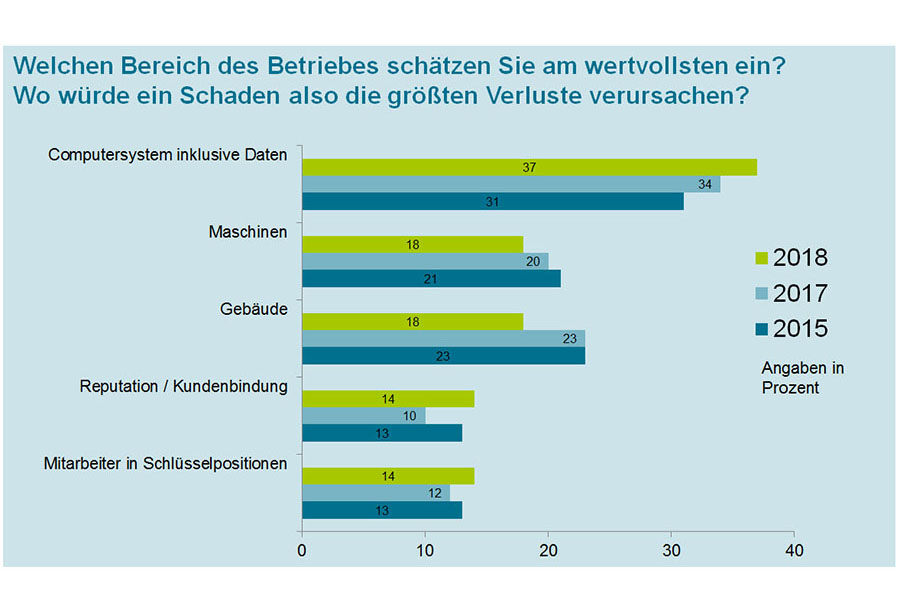 In welchem Bereich des Betriebes würde ein Schaden die größten Verluste verursachen? In welchem Bereich des Betriebes würde ein Schaden die größten Verluste verursachen?