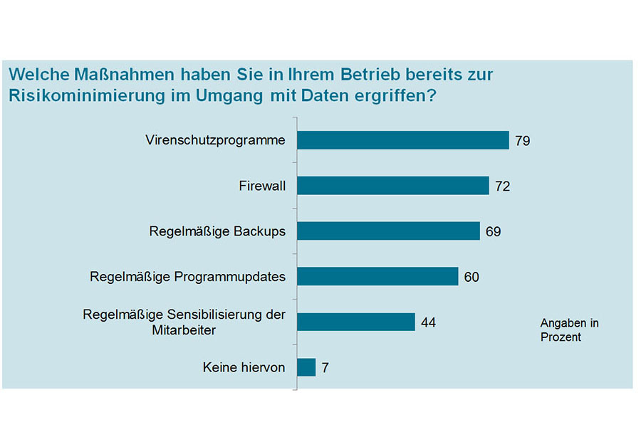 Maßnahmen zur Datensicherung Maßnahmen zur Datensicherung