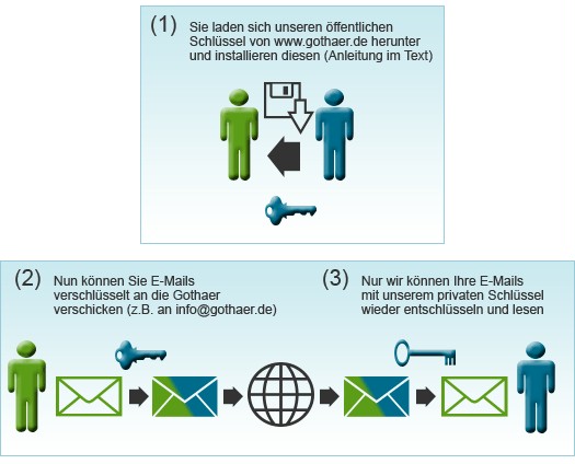 Anleitung: E-Mail-Verschlüsselung Anleitung: E-Mail-Verschlüsselung