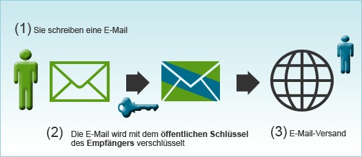 Anleitung: E-Mail-Verschlüsselung Anleitung: E-Mail-Verschlüsselung
