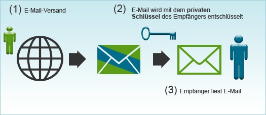 Anleitung: E-Mail-Verschlüsselung Anleitung: E-Mail-Verschlüsselung